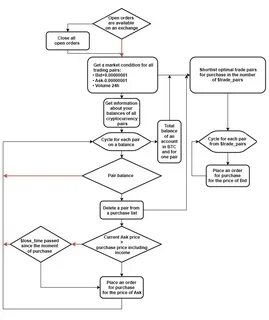 Алгоритм работы робота