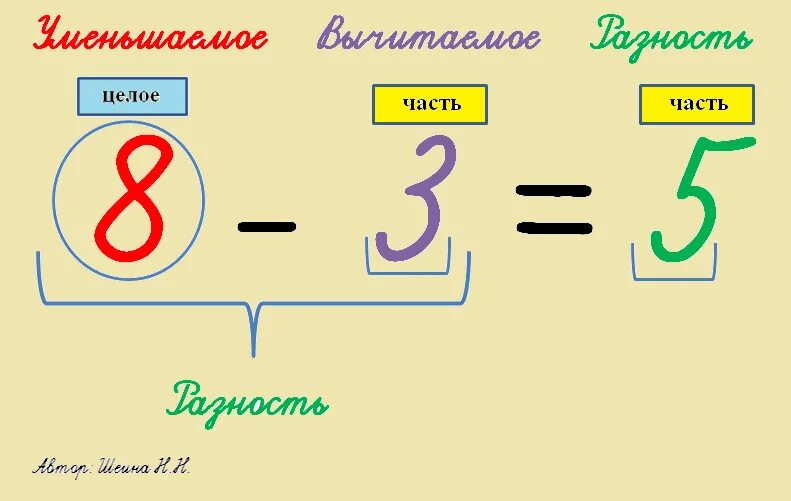 Компоненты сложения целое части. Компоненты при сложении целое части. Компоненты вычитания 1 класс. Название компонентов при вычитании.