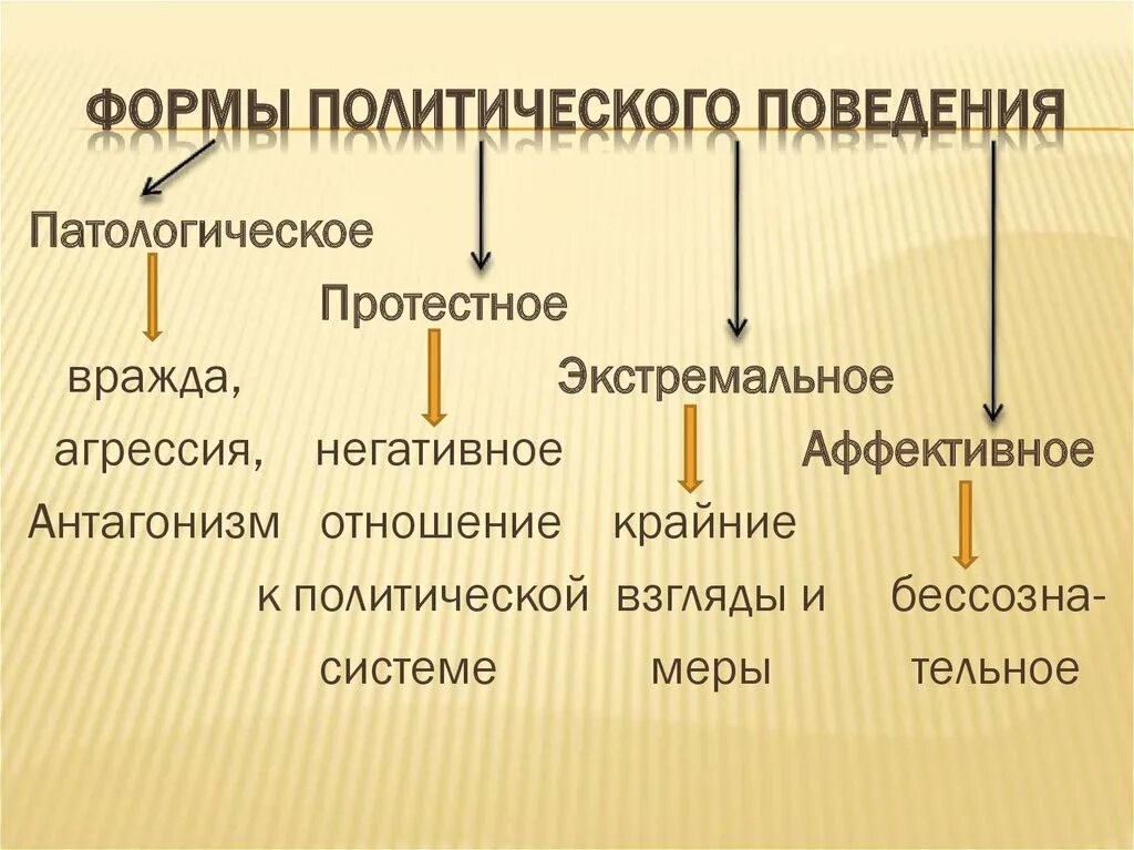 Многообразие форм политического участия граждан в условиях. Классификация форм политического поведения. Классификация Полит поведения. Виды политического поведения. Политическая поведение виды.