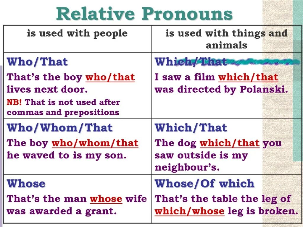 Relative pronouns. Relative pronouns and Clauses. Relative pronouns таблица. Relative pronouns презентация.