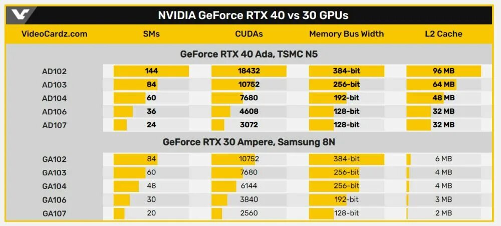 RTX 4070 ti. Нвидиа 4070. GEFORCE 4070. NVIDIA 4070 ti. Rtx 4050 сравнение