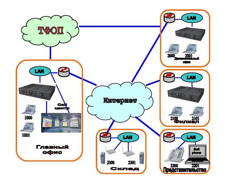 Схема организации сети IP телефонии. Схема корпоративной сети IP телефонии. Схема VOIP телефонии. IP АТС схема. Корпоративная атс