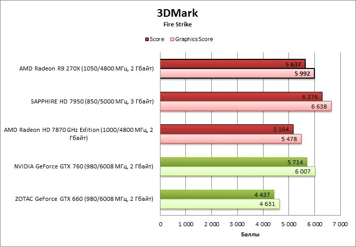 4070 тесты в играх. R9 270х GTX 760. R9 270x тест. NVIDIA GEFORCE GTX 760 or AMD r9 270x. R9 270 по производительности как.