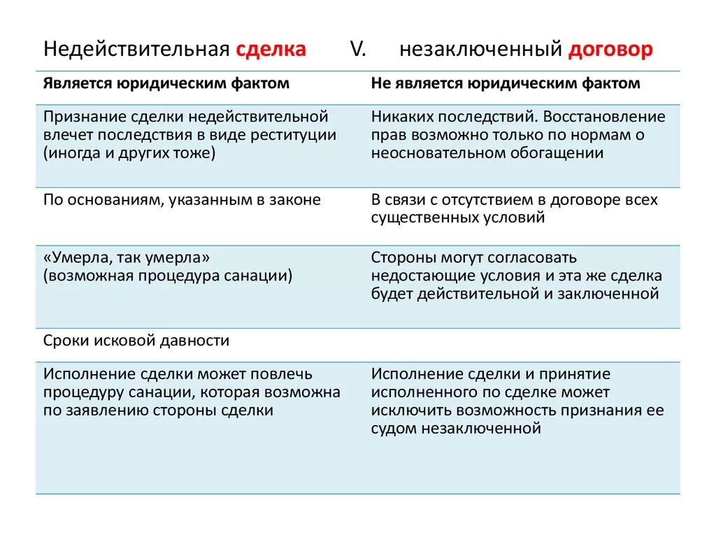 Недействительны фактически. Недействительная и незаключенная сделка. Незаключенность сделки и недействительность сделки. Основания недействительности и незаключенности договора. Недействительная и незаключенная сделка отличия.