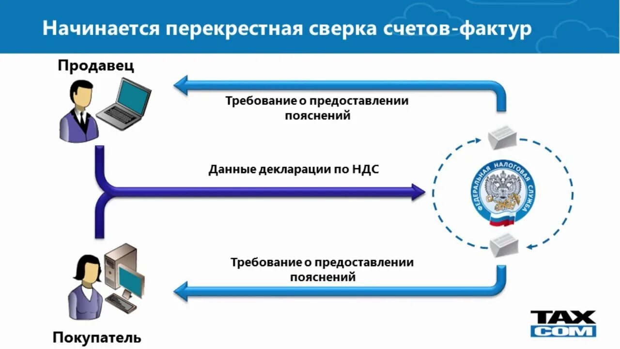 Обработка данных фнс. Сверка НДС. Автотребование НДС. Декларация по НДС С ЭЦП. Ответ на автотребование по НДС В Такском.