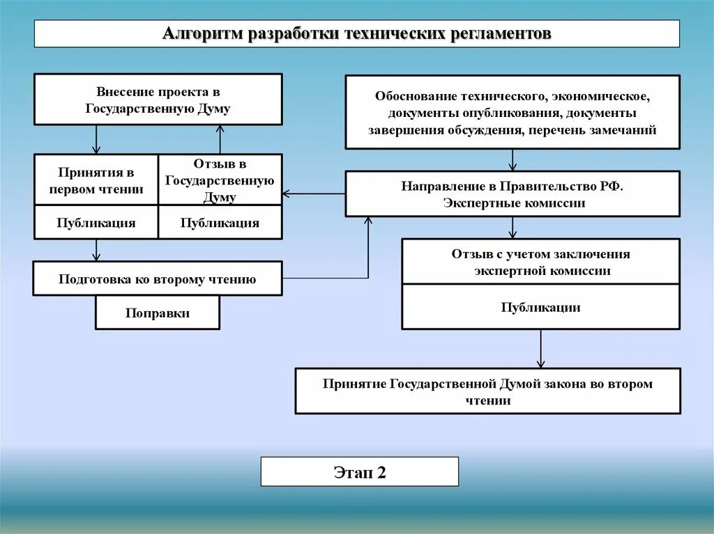 Алгоритм внесения изменений