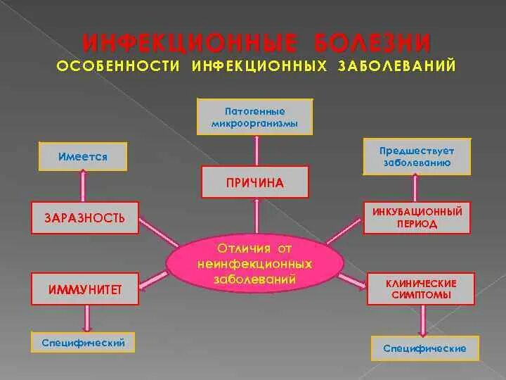 Тема инфекционные заболевания