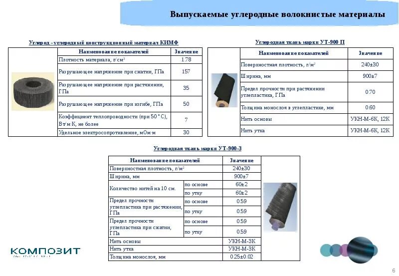Материалы на основе углерода. Характеристика углерод углеродный композиционный материал. структура углеродного волокна укн-5000. композиционные материалы на основе углерода. механические характеристики углеродных композитов.