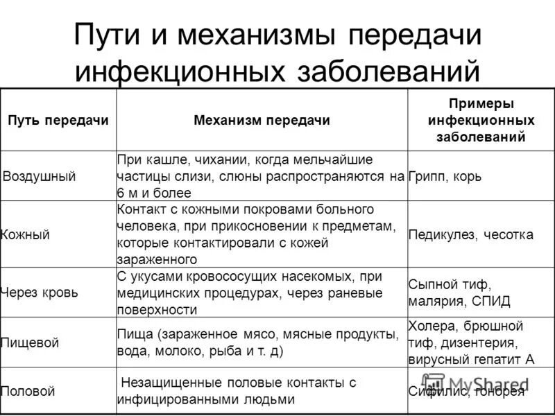 пути и факторы передачи исмп. ременная передача движения механизмы. перечислите механизмы передачи. перечислите механизмы передачи. механизм передачи пути передачи факторы передачи.