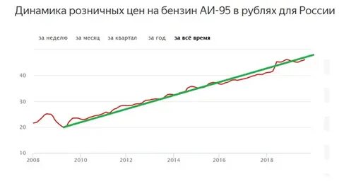 Рост аи