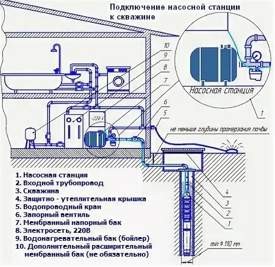 Какие типы насосных станций используются для работы со скважинами Бурение скважи