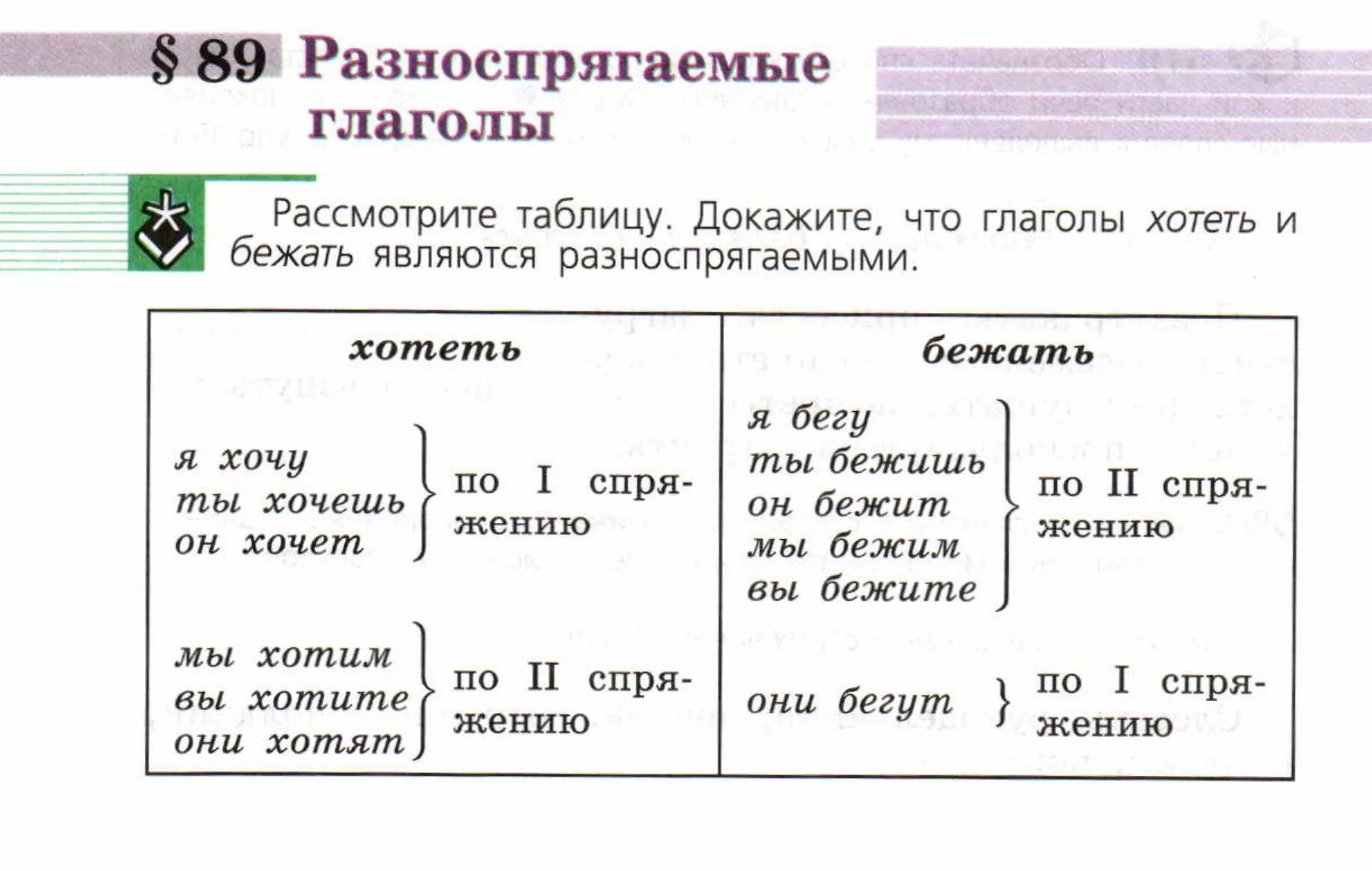 Как спрягать глаголы в русском. Русский язык 6 класс разноспрягаемые глаголы. Спряжение глаголов разноспрягаемые глаголы. Спряжение глаголов таблица разноспрягаемые глаголы. Спряжение разноспрягаемых глаголов.