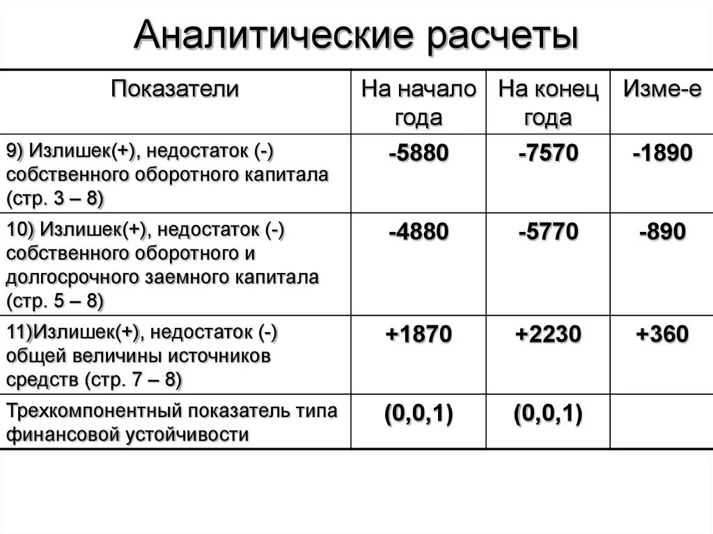 Аналитический расчет это. Излишек/недостаток собственного оборотного капитала. Расчетно аналитические показатели. Расчет аналитических показателей.