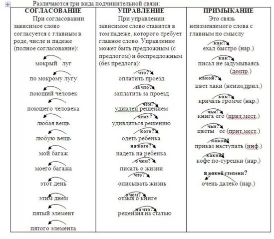 Согласование управление примыкание таблица 8 класс Связь управление согласование примыкание таблица