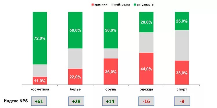 Https nps uz. NPS компаний России. NPS по отраслям. NPS франчайзи. NPS опрос.