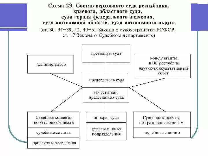 Сколько областных судов. Верховный суд РФ состав структура компетенция. Структура Верховного суда РФ схема. Схема Верховного суда Республики. Структура Верховного суда Республики схема.