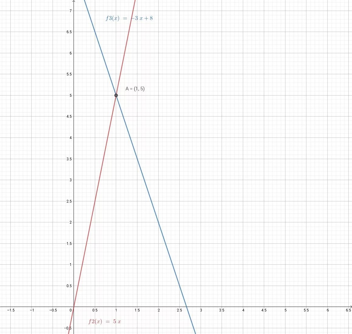 Y 3x 0 5 график. График y=8/x+3. Графики y=8x. Y=5x-8. Функция y=5.