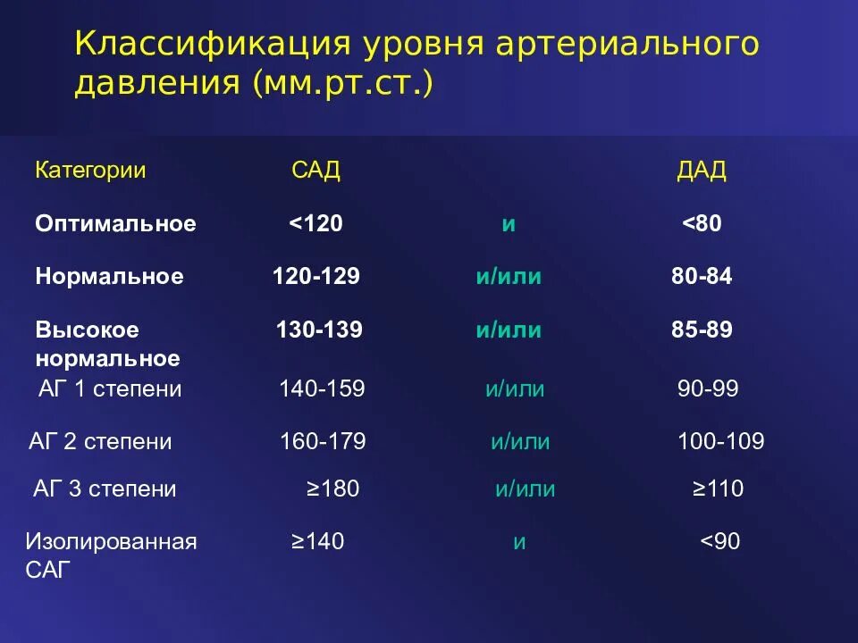 Наисложнейший какая степень. Классификация уровней ад. Показатели ад. Классификация уровней артериального давления. Артериальное давление мм РТ ст.