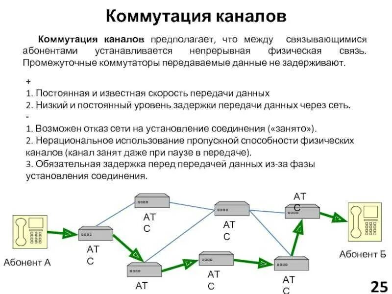 Передача сообщений c. • коммутация каналов; • коммутация сообщений; • коммутация пакетов.. схемы пакетной коммутации. схема организации связи сети передачи данных. сеть с коммутацией пакетов схема.