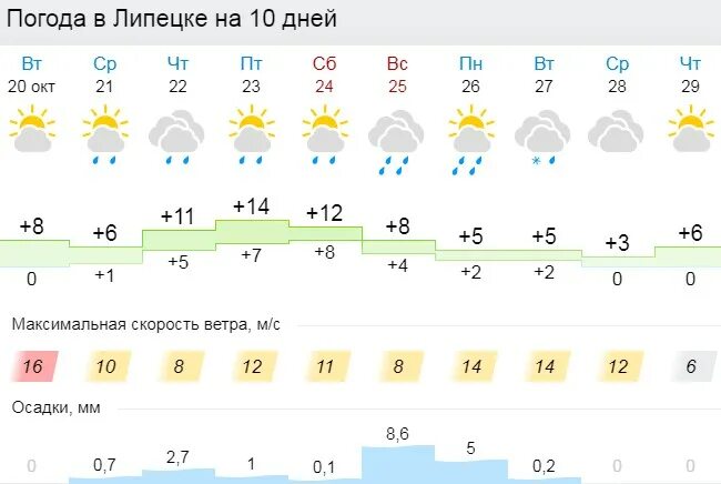 Погода на 10 дней поим. Погода в Липецке. Погода в Липецке на 10. Погода в Гусь-Хрустальном. Погода во Владимире на 3 дня.