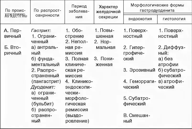 Диета при хроническом гаудените. Дуоденит диета. Диета при хроническом дуодените. Дуоденит симптомы и лечение у взрослых препараты диета. Лечение гастродуоденита у взрослых лекарства