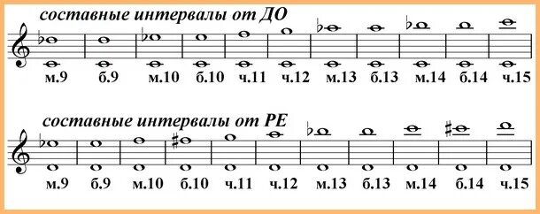 Составные интервалы от звука Ре. Интервалы от до диез. Интервалы от Ноты Ре соль. Построение интервалов от Ноты Ре вверх. Построить интервалы от ля