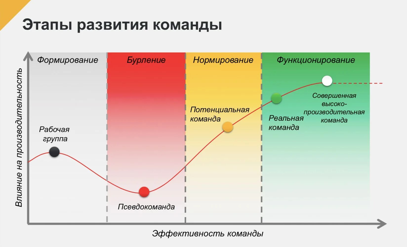 Сколько фаз выделяют. Этапы формирования команды. Стадии развития команды. Фазы формирования команды. Основные стадии формирования команды.