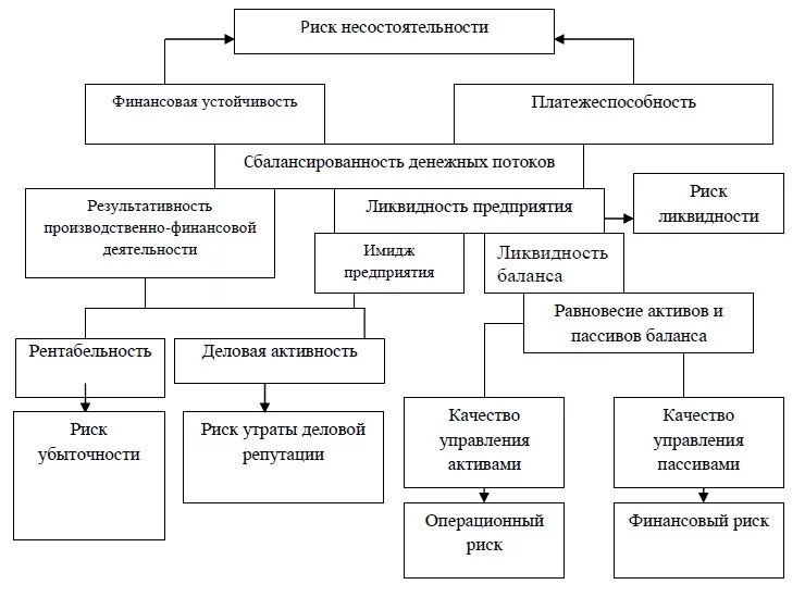 Оценка бизнеса курсовой. Схема управления финансовой устойчивостью предприятия. Методы оценки финансовой устойчивости предприятия. Методы оценки финансовой устойчивости организации. Риски снижения финансовой устойчивости организации.