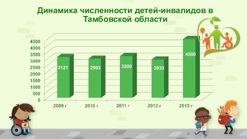 За последний год количество детей. Численность детей инвалидов. Число детей с инвалидностью в России. Диаграмма численность детей инвалидов. Статистика детей с ОВЗ В школах.