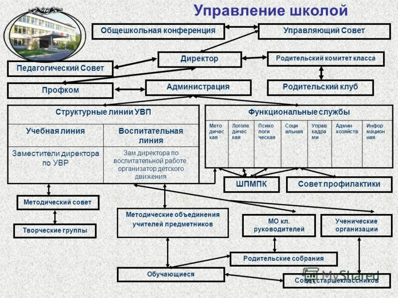 Школы управления. Учебно-вспомогательный персонал в школе. Учебно-вспомогательный персонал это. Управление школы презентация. Службы управления образовательным учреждением