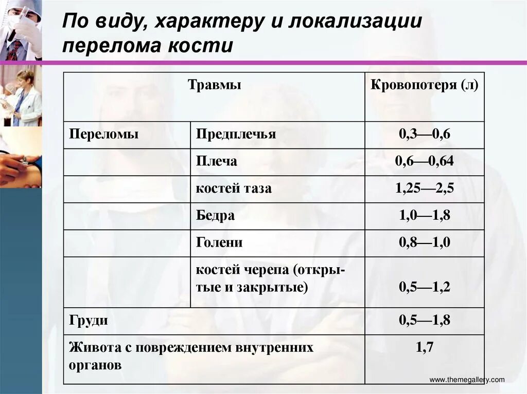 Сильная потеря крови. Кровопотеря при переломах. Кровопотеря при переломах костей. Потеря крови при переломах. Кровопотеря при закрытых переломах.