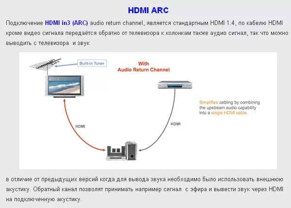 Схема подключения звука через шнур HDMI комп ресивер. Подключить колонки к телевизору через HDMI. Подключить телевизор к компьютеру через HDMI. Подключить монитор через HDMI.