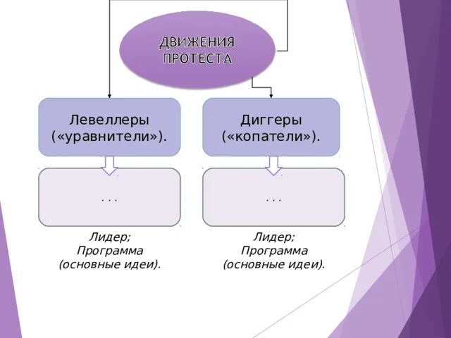 Таблица левеллеры и диггеры 7 класс Английская буржуазная революция 1640-1660 гг.: предпосылки, ход, итоги презент