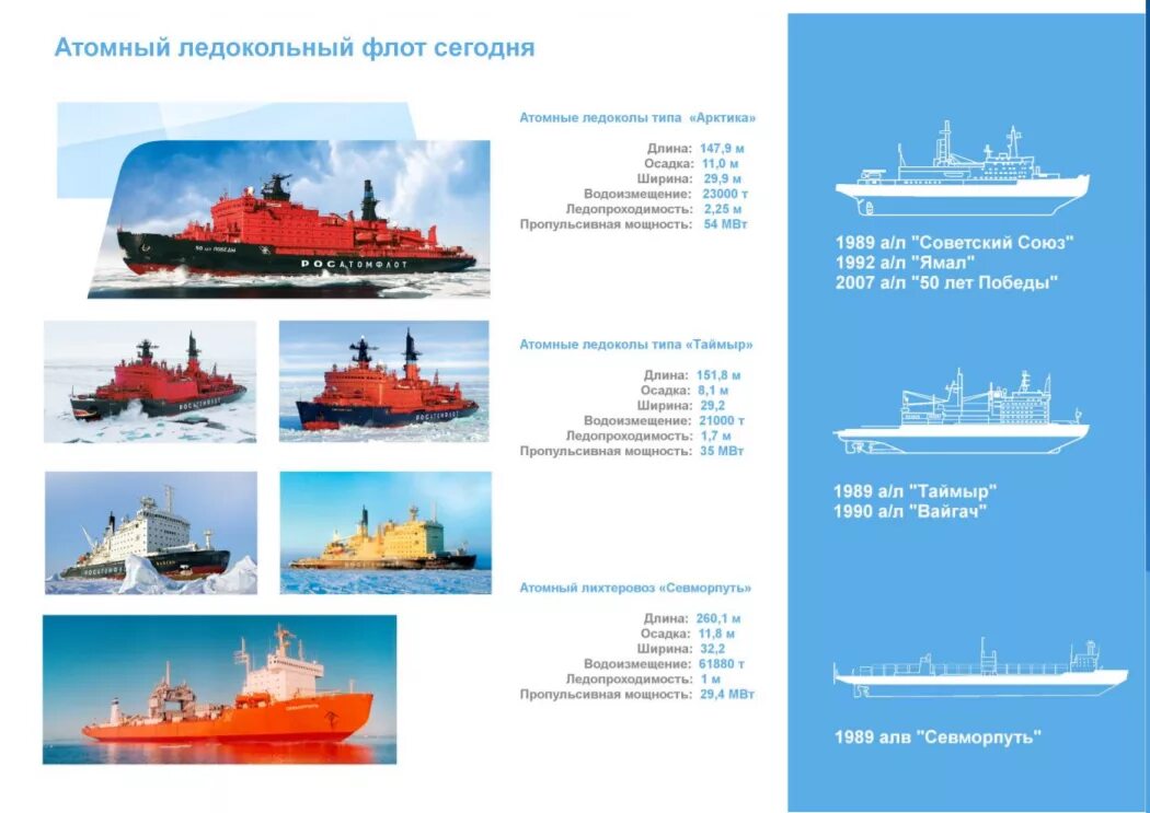 Действующие ледоколы россии список. Атомный ледокол Ямал характеристики. Атомный ледокол 50 лет Победы характеристики. Атомный ледокольный флот Вайгач. Атомные ледоколы России характеристики.