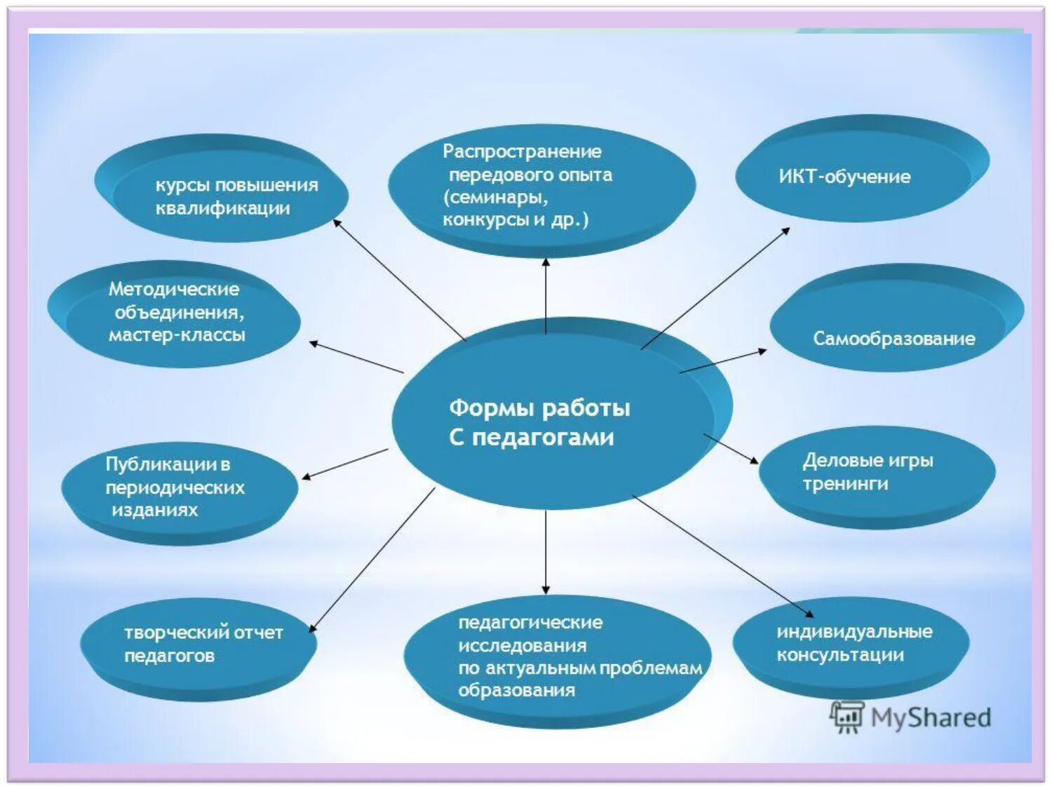 Формы работы с педагогами в ДОУ. Формы работы воспитателя в ДОУ. Формы работы методиста с педагогами. Разработка форм работы с педагогами.