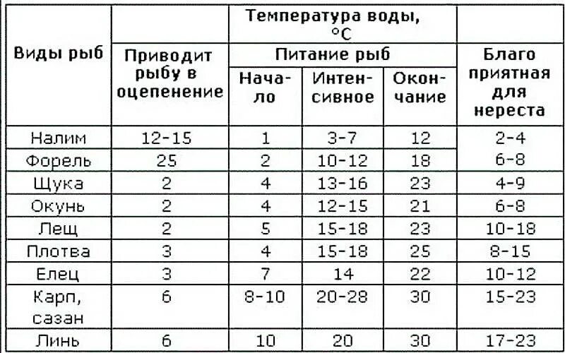 Температура при активности. Таблица активности рыбы от температуры воды. Температура тела рыб. Таблица оптимальных температур для ловли рыбы. Температура воды для нереста рыб.