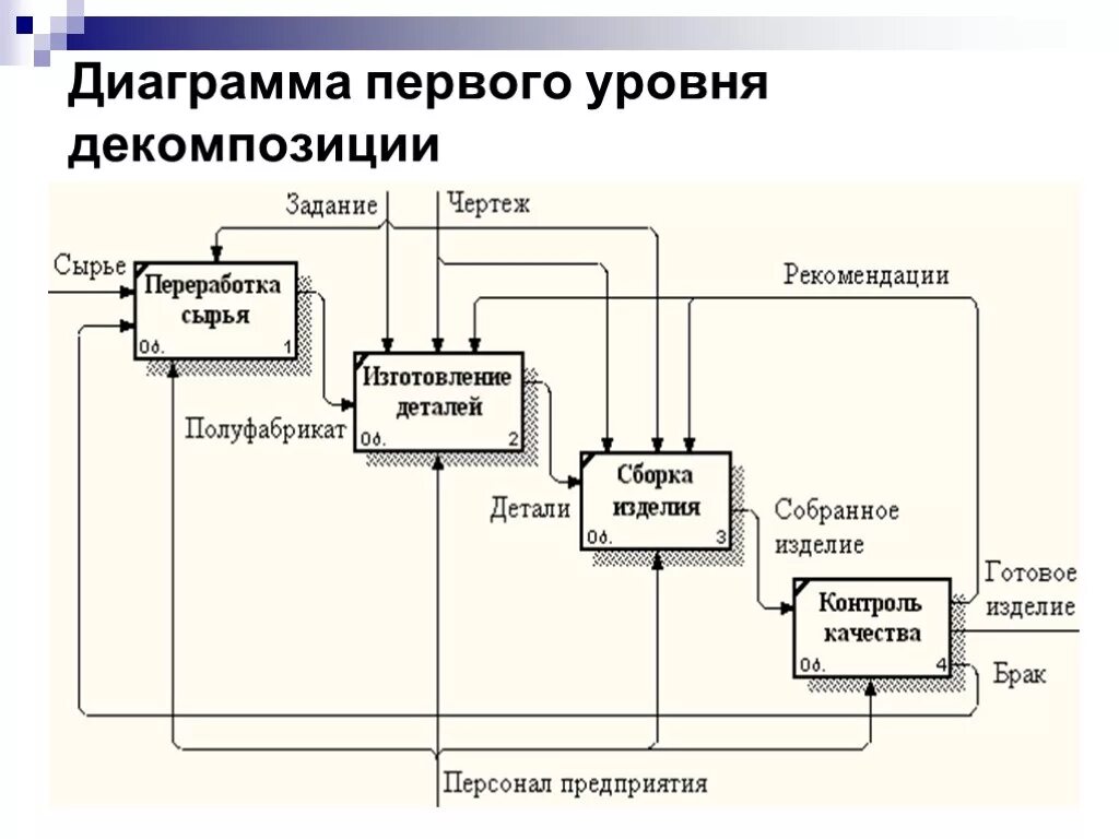 Диаграмма декомпозиции idef0. Первый уровень декомпозиции idef0. Декомпозиция модели idef0. Декомпозиция контекстной диаграммы idef0. Модель производства изделия