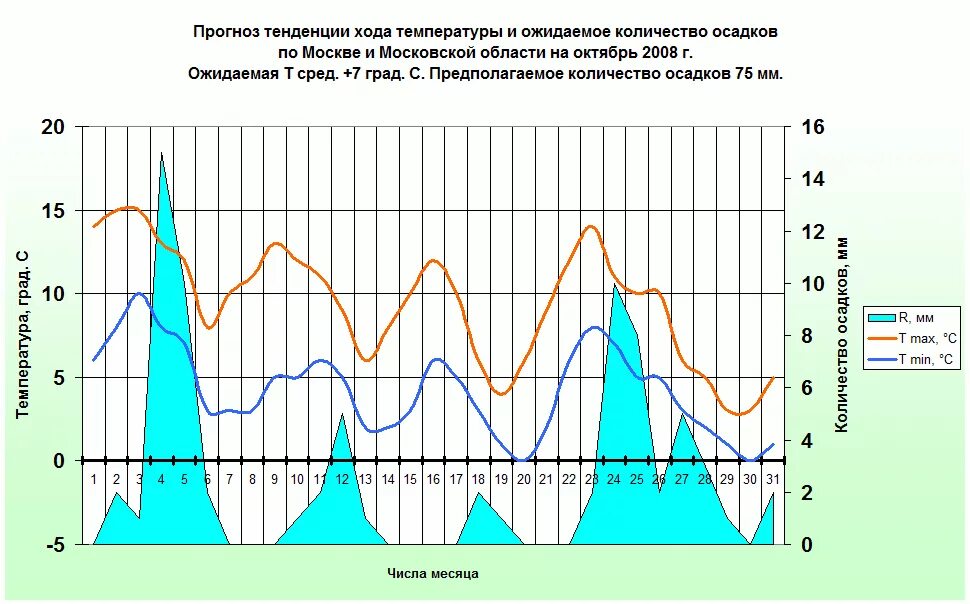 Посмотри прогноз на месяц. Количество осадков в Москве. Количество осадков в Якутске. Количество осадков в Якутии. Якутск годовое колво осадков.