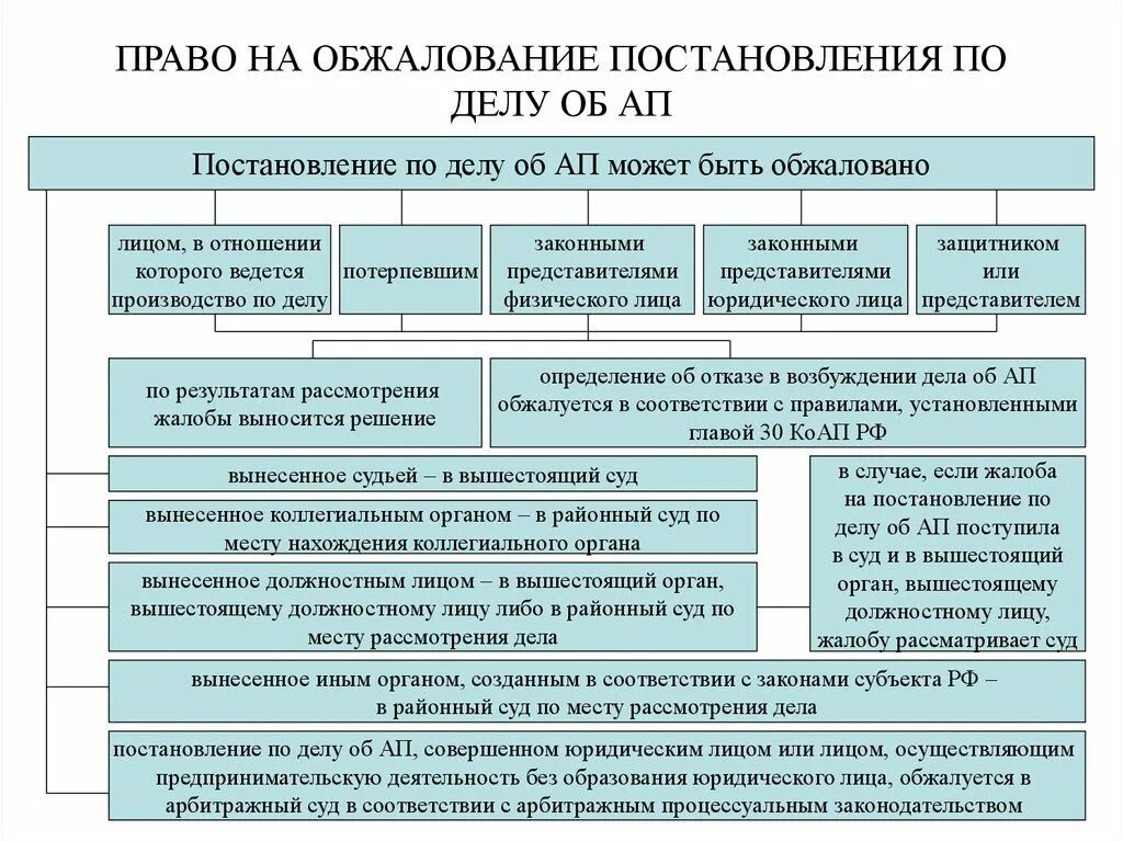 Схема обжалования административного постановления. Схема обжалования дел об административных правонарушениях. Инстанции по обжалованию постановления по административному делу. Схема обжалования КОАП. Стадии исполнения административных правонарушений