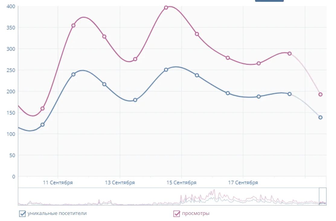 Уникальные посетители вк это. Статистика группы ВК. Статистика ВК 2022. Выгрузить статистику ВКОНТАКТЕ. Уникальные посетители.