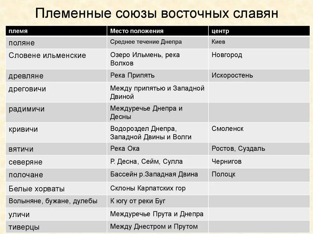 Племенные Союзы восточных славян. Поеменые Союзы восточных Славя. Союзы племен восточных славян. Центры племенных союзов восточных славян.