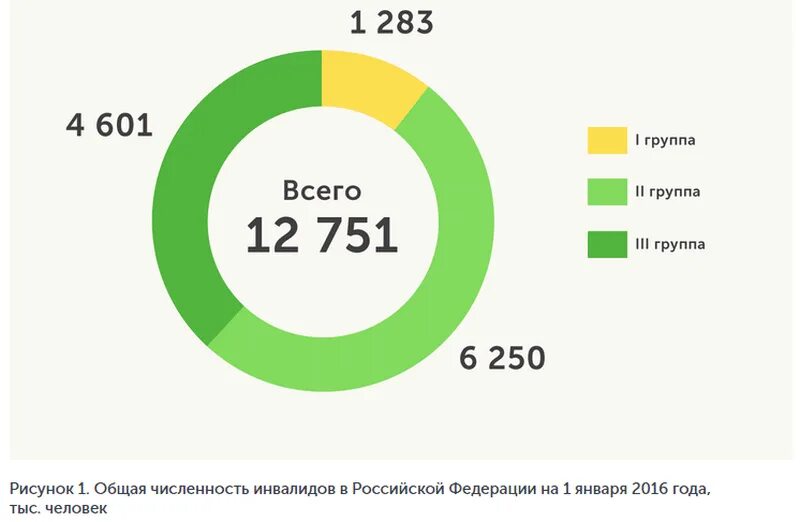 Сколько в рф инвалидов. Статистика инвалидности в РФ 2020 год. Статистика инвалидности в РФ на 2021 год. Численность инвалидов в России на 2020. Статистика инвалидов в России 2021.