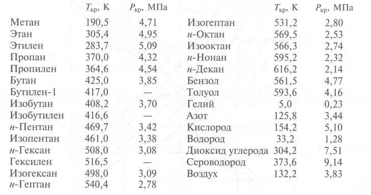 Критические параметры углеводородов. Критические параметры углеводородов таблица. Критические параметры газов таблица. Таблица критических температур углеводородов. Плотность паров метана