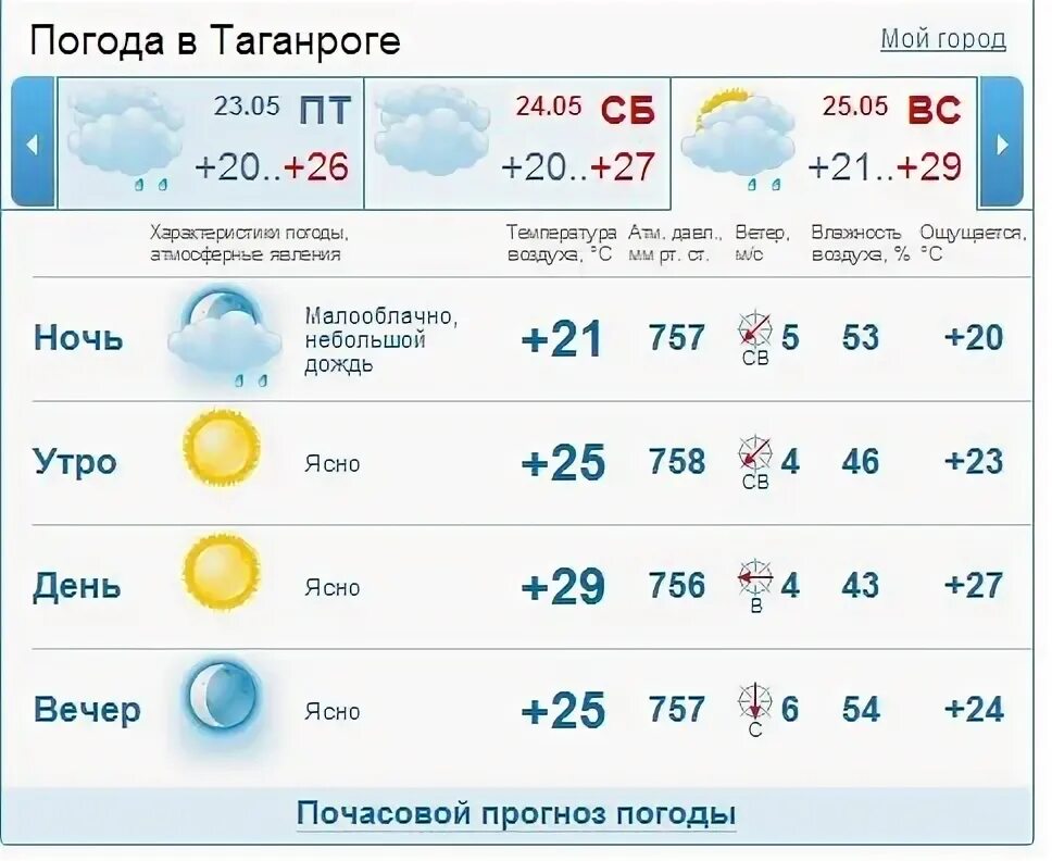 Гисметео курган 2 недели точный прогноз. Гисметео курган 2 недели точный прогноз