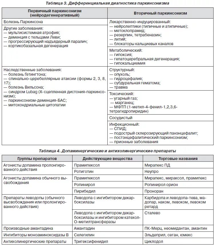 Диф диагноз болезни Паркинсона. Алгоритм диагностики болезни Паркинсона. Дифференциальная диагностика болезни и синдрома Паркинсона». Дифференциальная диагностика болезни Паркинсона таблица.