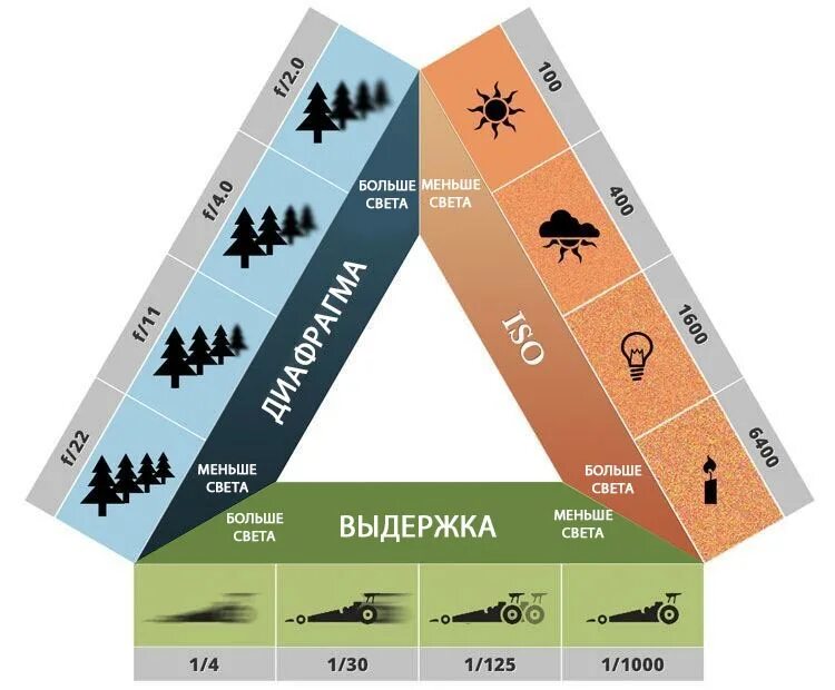 Выдержка информация. Выдержка диафрагма исо треугольник схема. треугольник экспозиции. треугольник экспозиции в фотографии. экспозиция фотоаппарата в треугольнике.