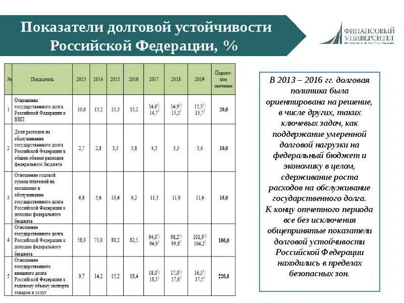 Показатели долговой устойчивости РФ. Коэффициенты долговой устойчивости России. Показатели долговой устойчивости Российской Федерации 2020. Основные показатели долговой устойчивости РФ.