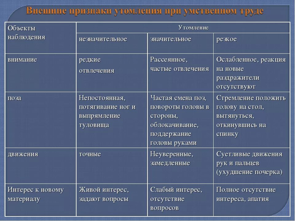 Что относится к признакам утомления. Усталость - это признак утомления. Утомление и переутомление причины профилактика. Способы профилактики утомления. Признаки утомления и переутомления.