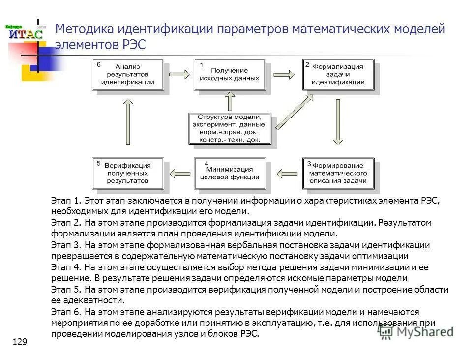 Идентификация параметров системы. Идентификация параметров системы