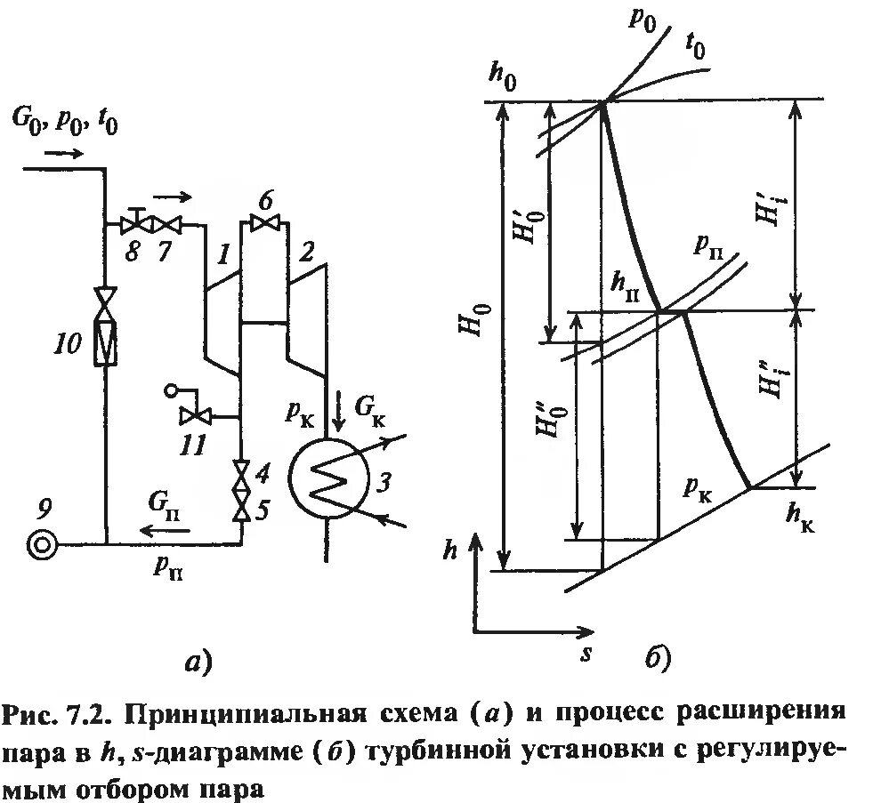 Расширенный пар. Процесс расширения пара в турбине в h,s – диаграмме. Процесс расширения пара в турбине HS диаграмма. Принципиальная схема установки турбины с регулируемым отбором пара. Процесс расширения пара в турбоагрегате в s h диаграмме.